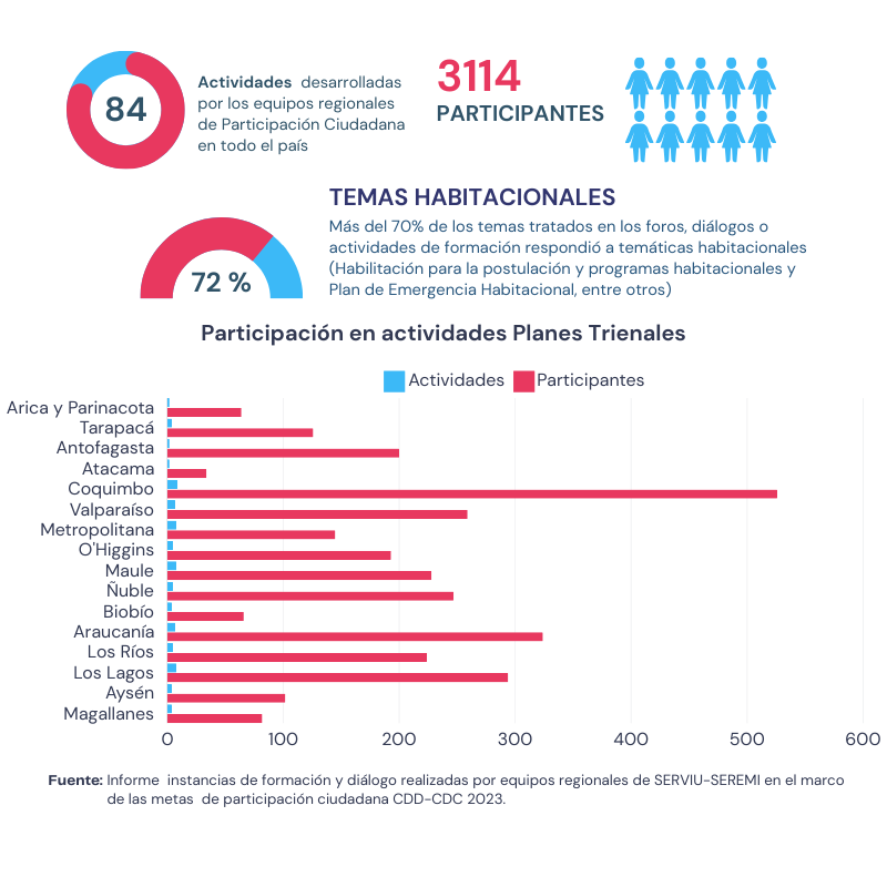 Cifras de participación